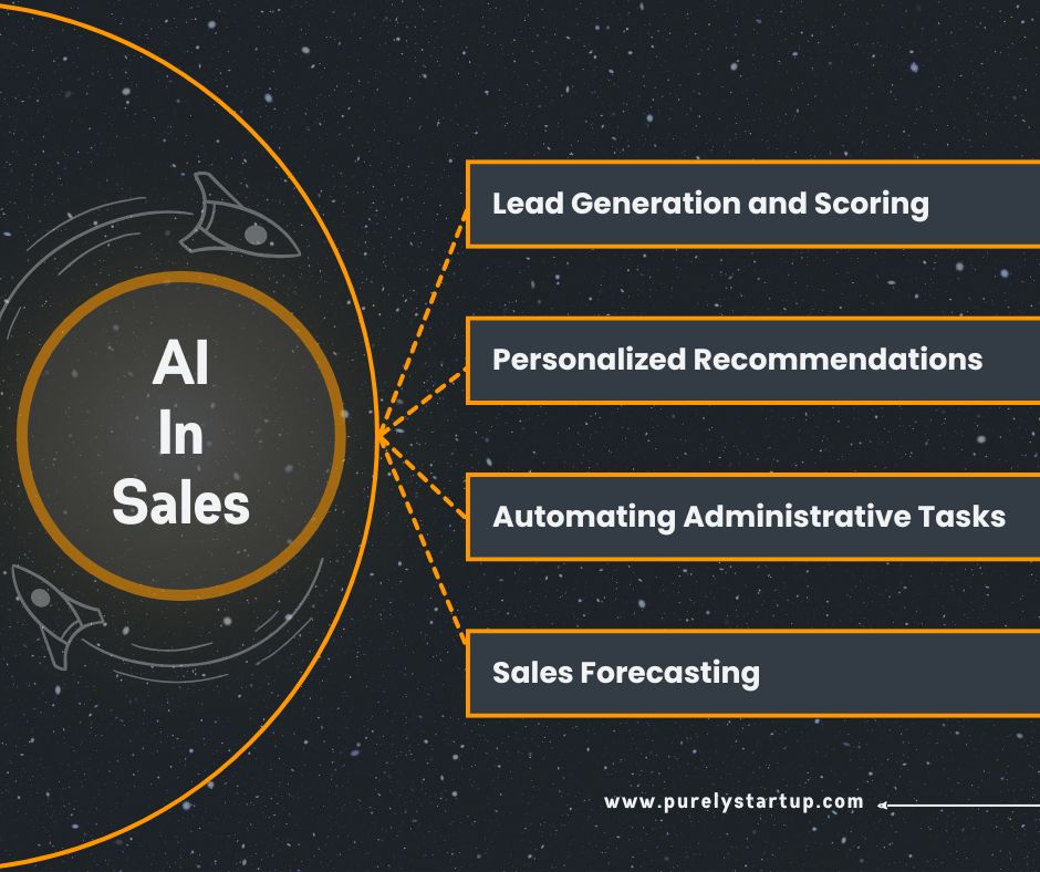 Benefits of AI in Sales Benefits of AI in Sales