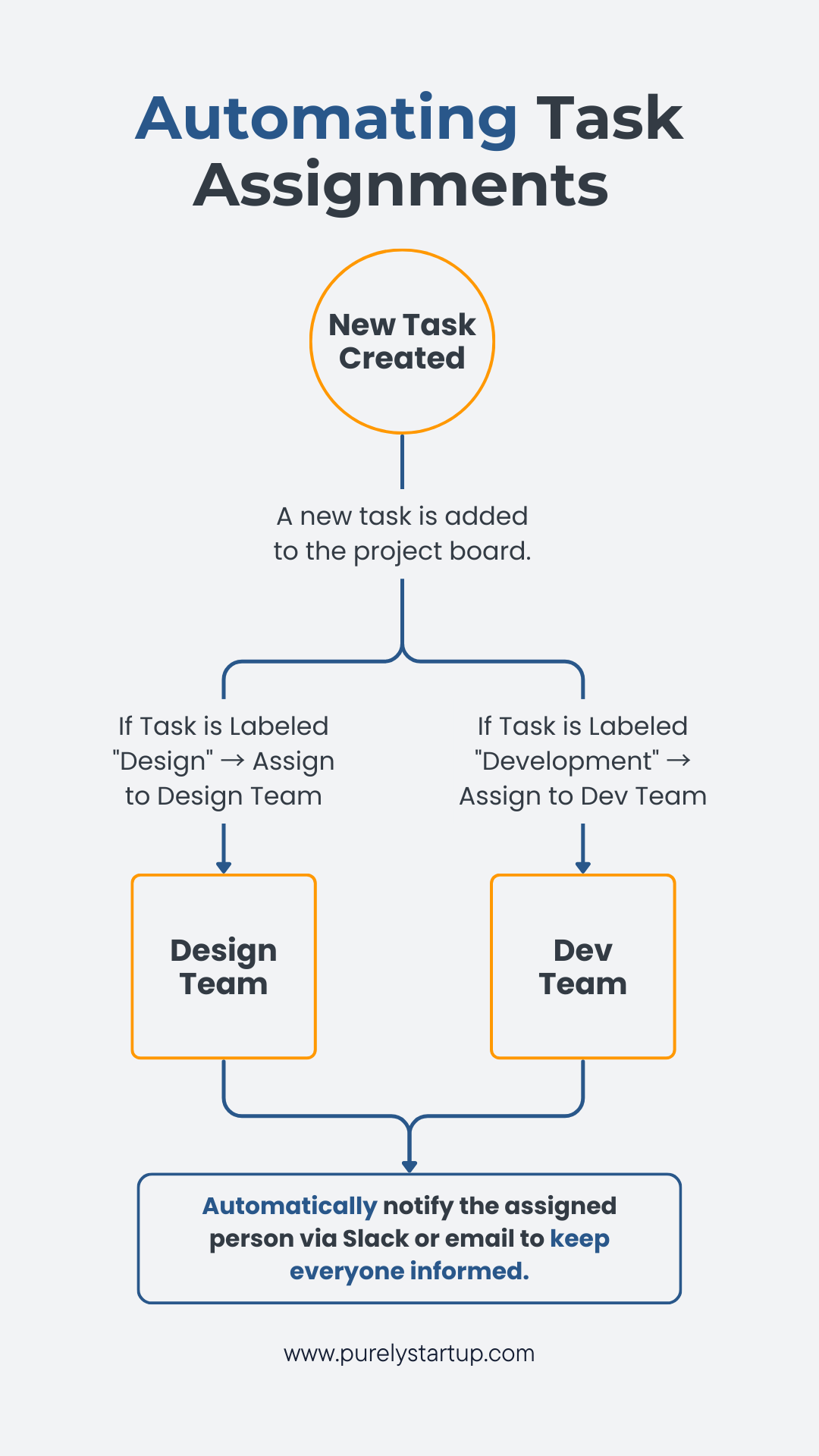 Project Management Automation Project Management Automation