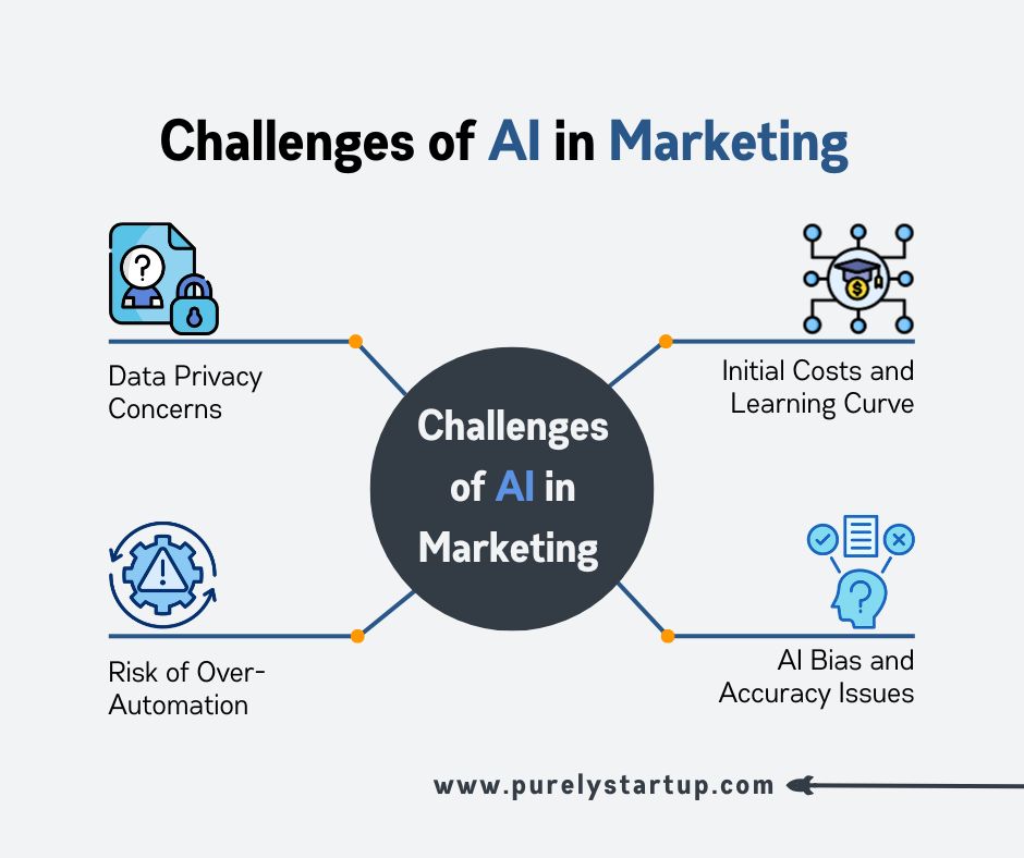 Challenges of Using AI in Marketing (And How to Avoid Them) Challenges of Using AI in Marketing (And How to Avoid Them)