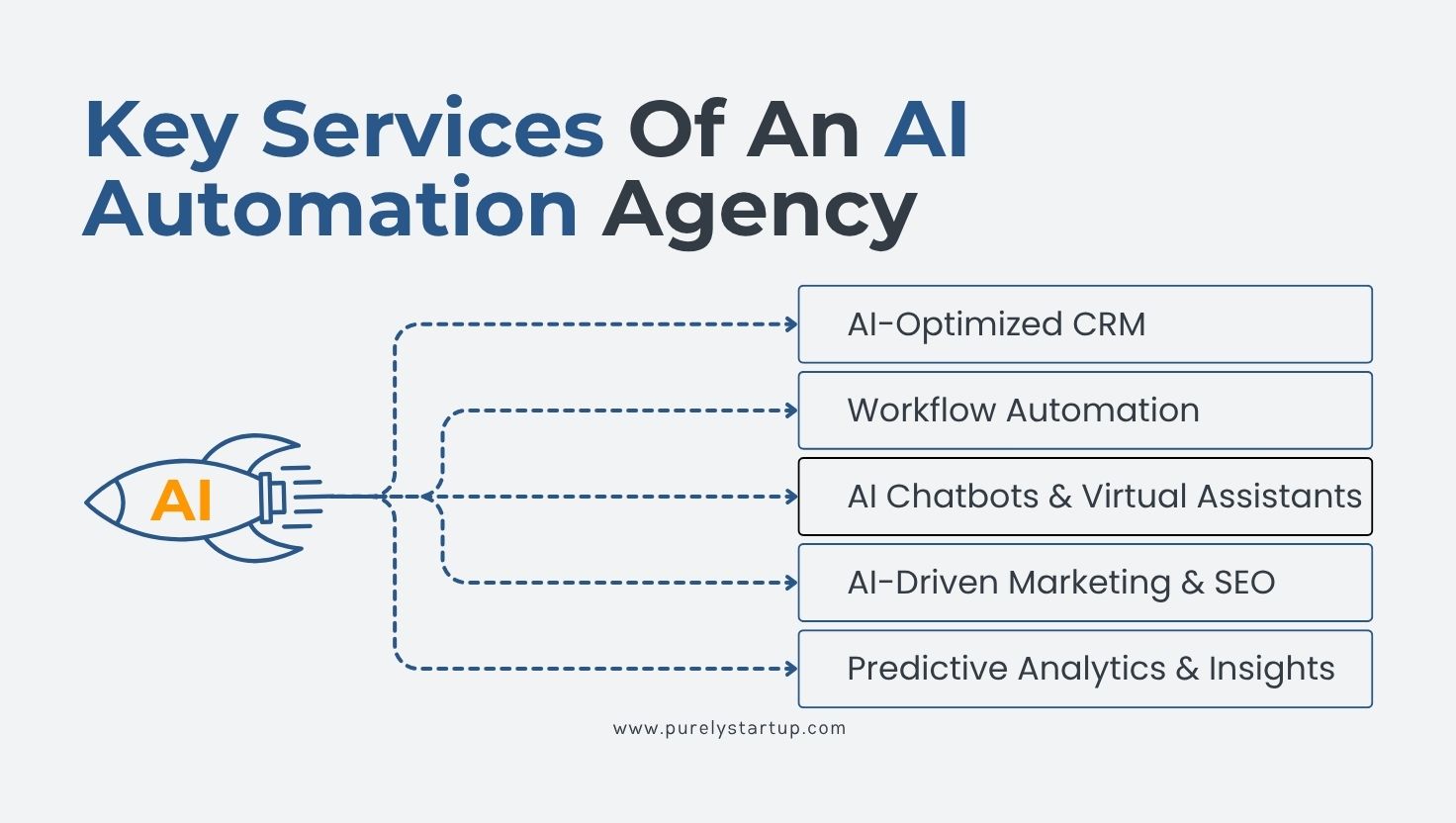 Key Services Offered by an AI Automation Agency Key Services Offered by an AI Automation Agency