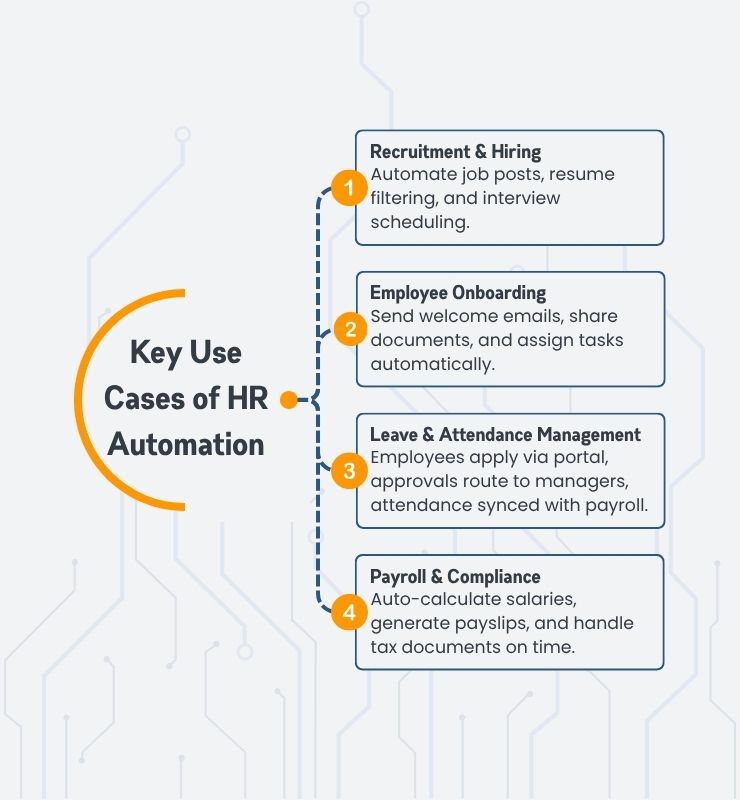 Important Use Cases of HR Automation Important Use Cases of HR Automation