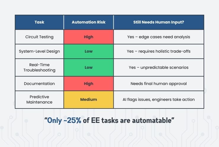 Chart of Electrical Engineering Jobs at risk Chart of Electrical Engineering Jobs at risk