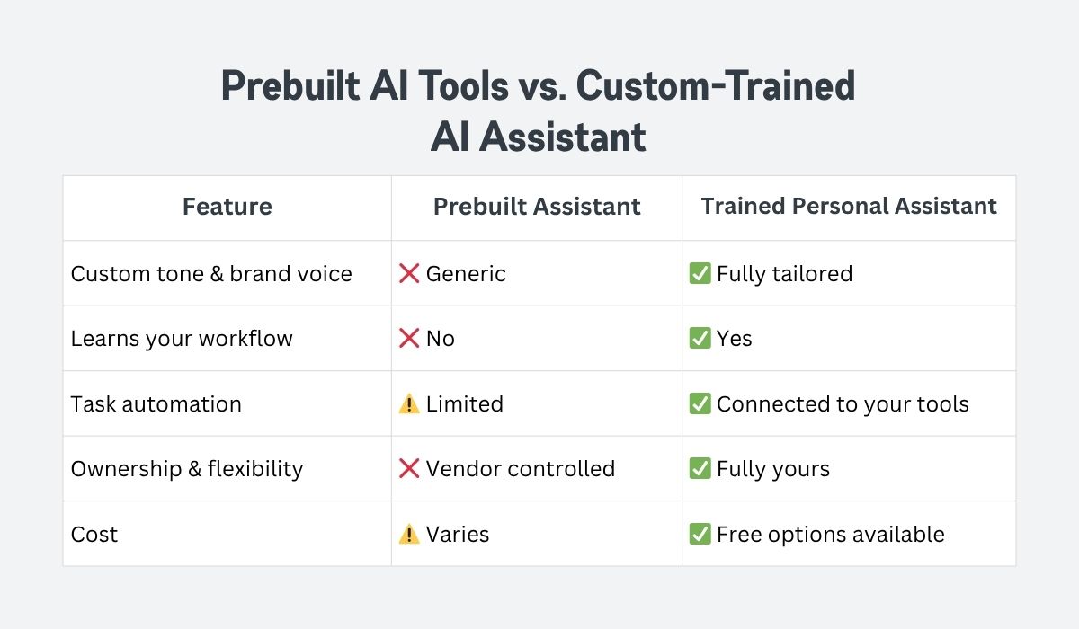 Prebuilt AI Tools vs. Custom-Trained AI Assistant Prebuilt AI Tools vs. Custom-Trained AI Assistant