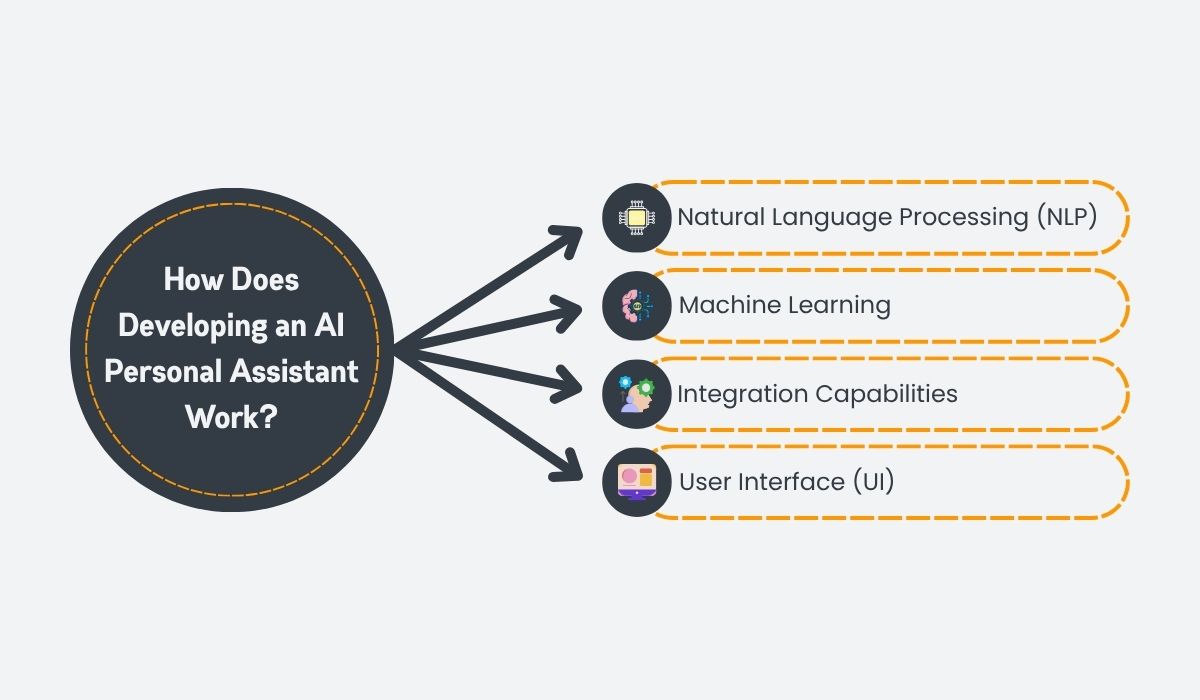 How Does Developing an AI Personal Assistant Work? How Does Developing an AI Personal Assistant Work?