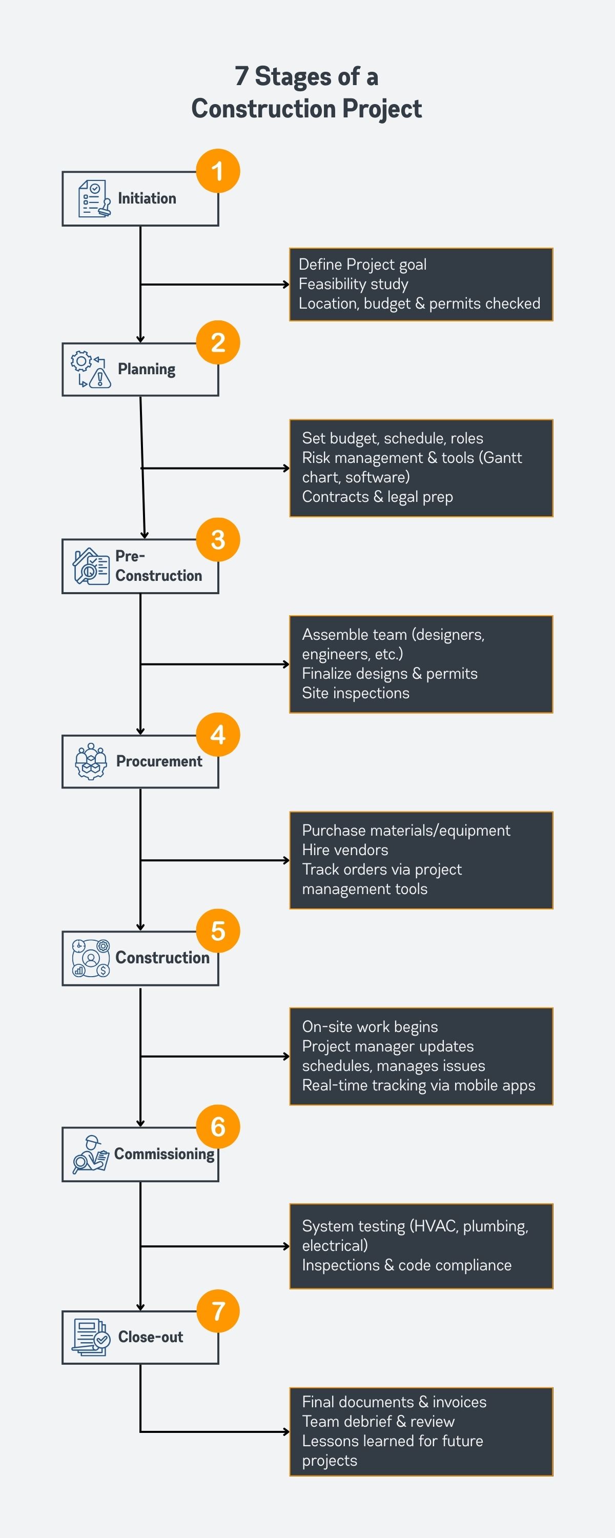 What Are the 7 Stages of a Construction Project?