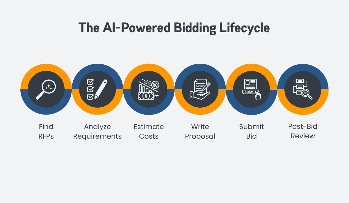 The AI-Powered Bidding Lifecycle The AI-Powered Bidding Lifecycle