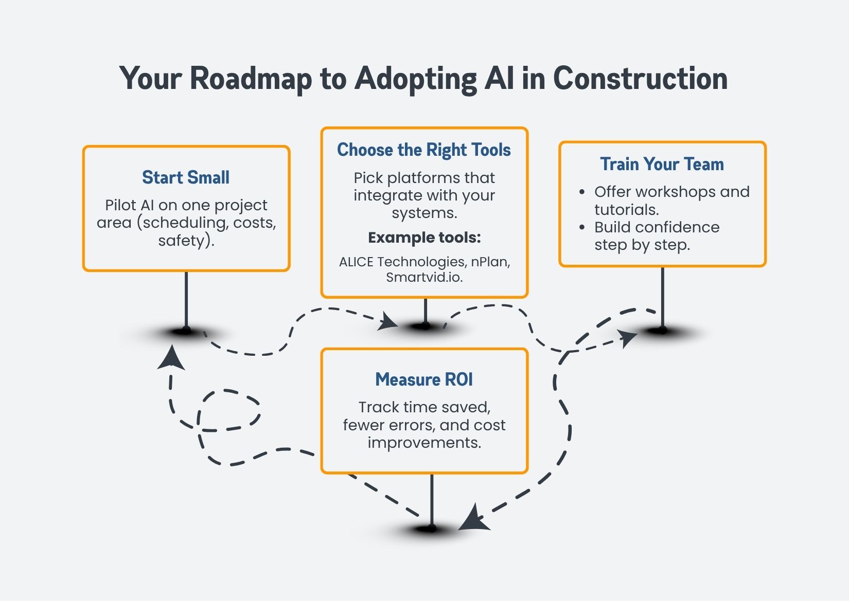 Your Roadmap to Adopting AI in Construction Your Roadmap to Adopting AI in Construction
