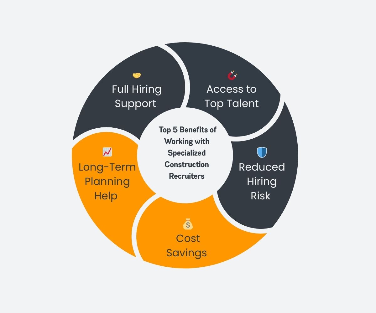 Top 5 Benefits of Working with Specialized Construction Recruiters Top 5 Benefits of Working with Specialized Construction Recruiters