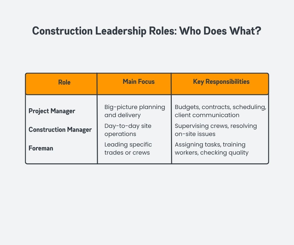 Construction Leadership Roles: Who Does What? Construction Leadership Roles: Who Does What?