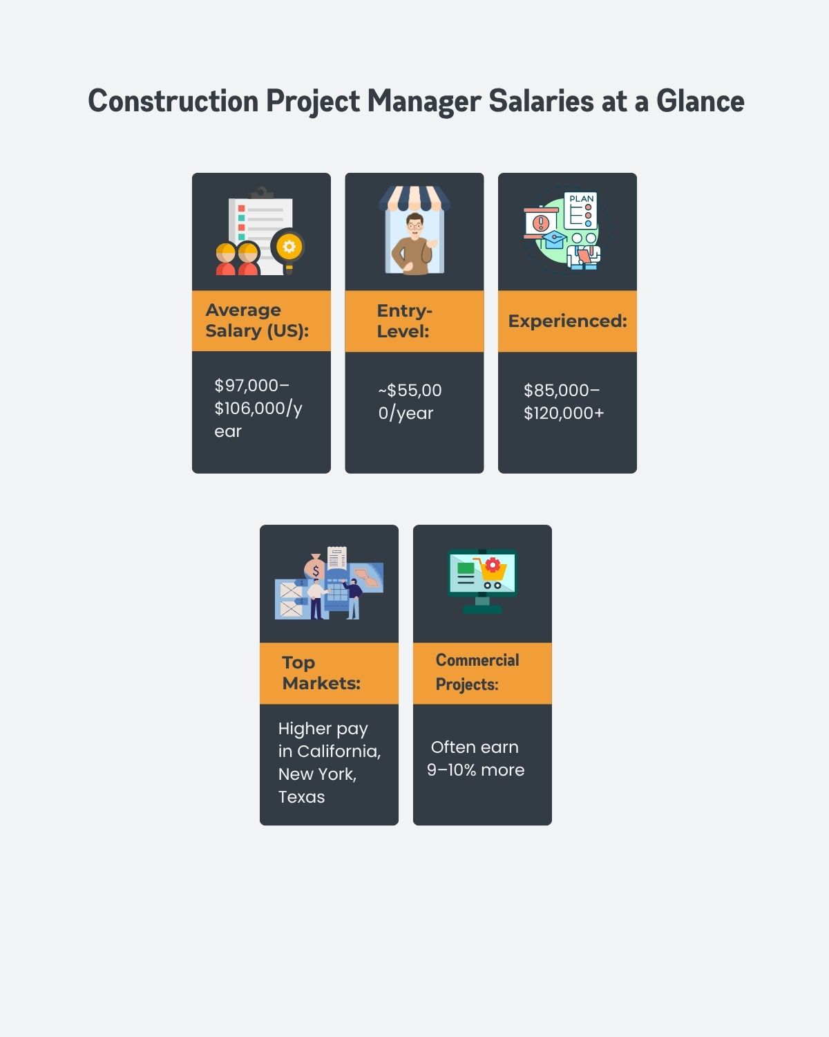 Construction Project Manager Salaries at a Glance Construction Project Manager Salaries at a Glance