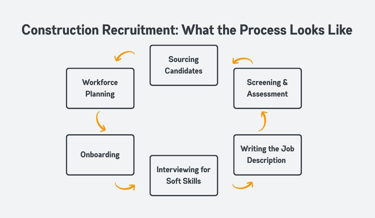 The Construction Recruitment Process – Key Hiring Steps The Construction Recruitment Process – Key Hiring Steps