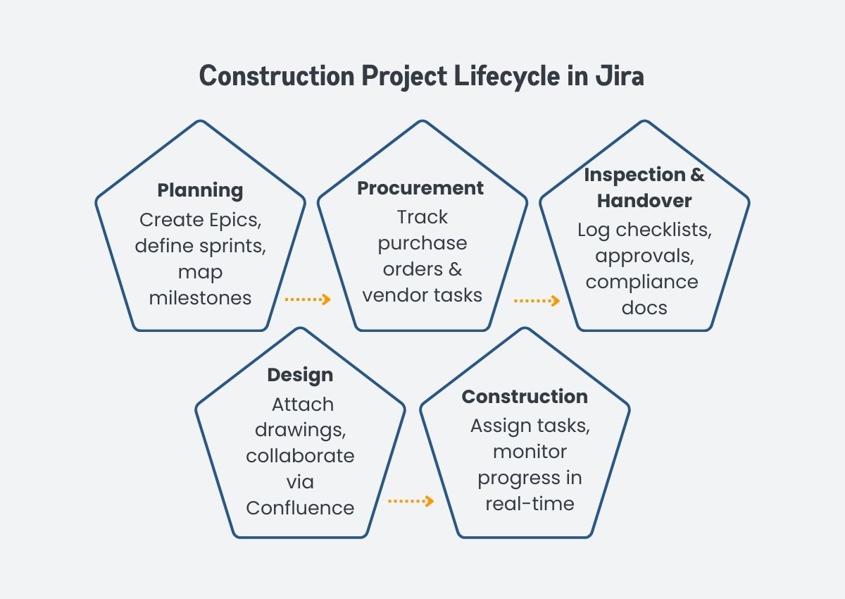 Construction Project Lifecycle in Jira Construction Project Lifecycle in Jira