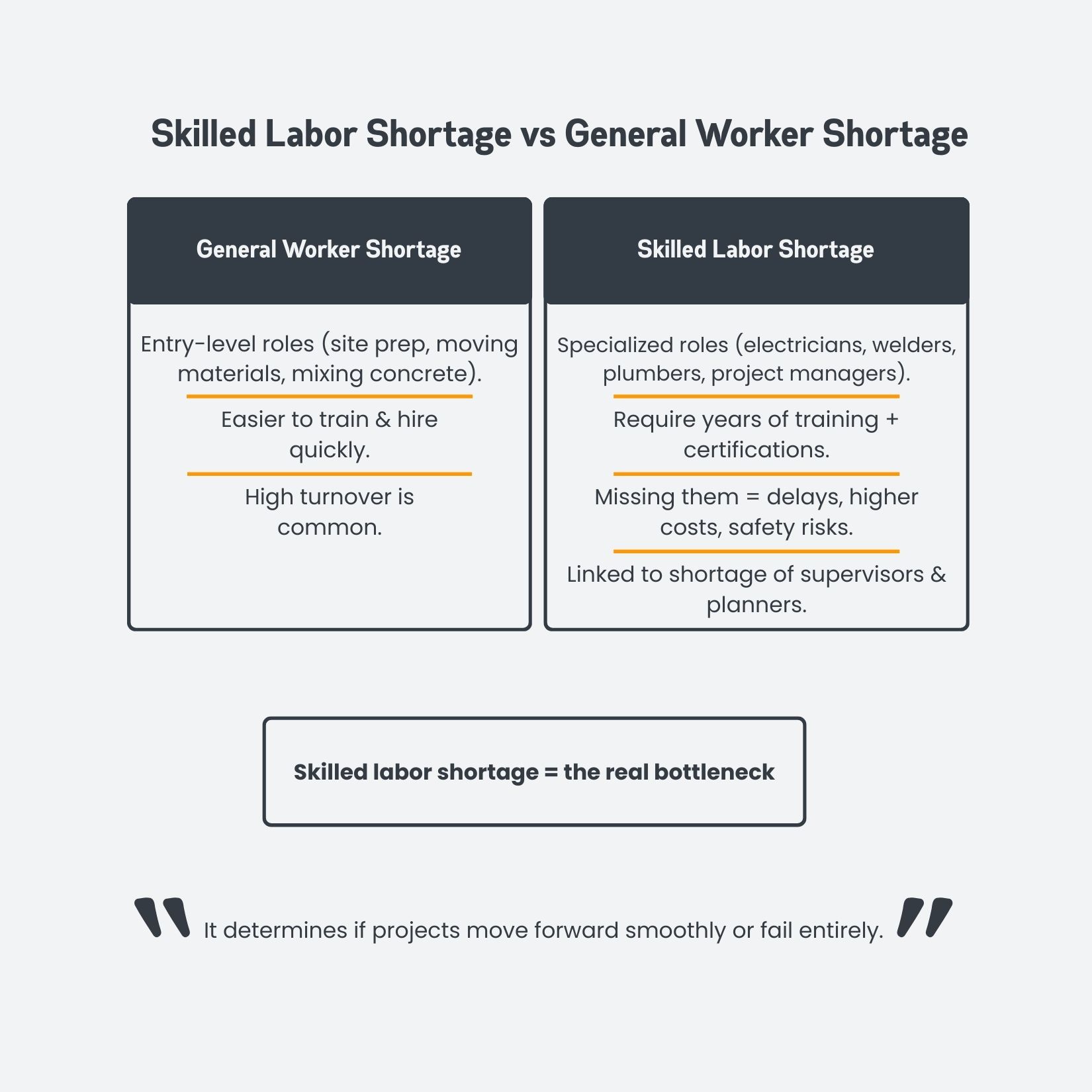 Skilled Labor Shortage vs General Worker Shortage