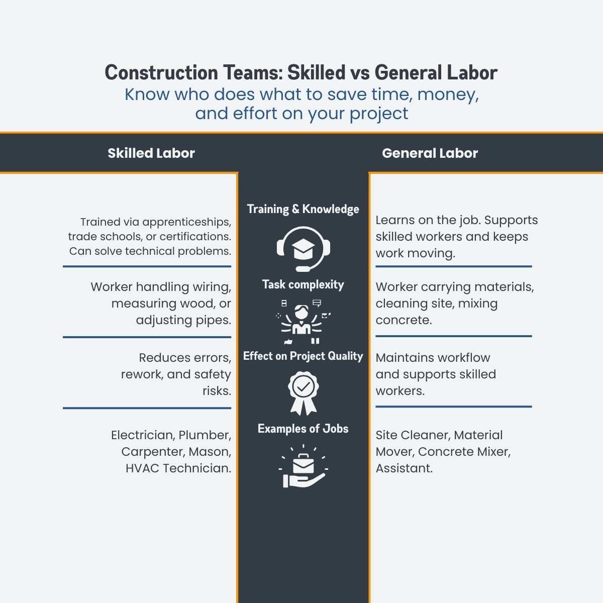 Construction Teams - Skilled vs General Labor Construction Teams - Skilled vs General Labor
