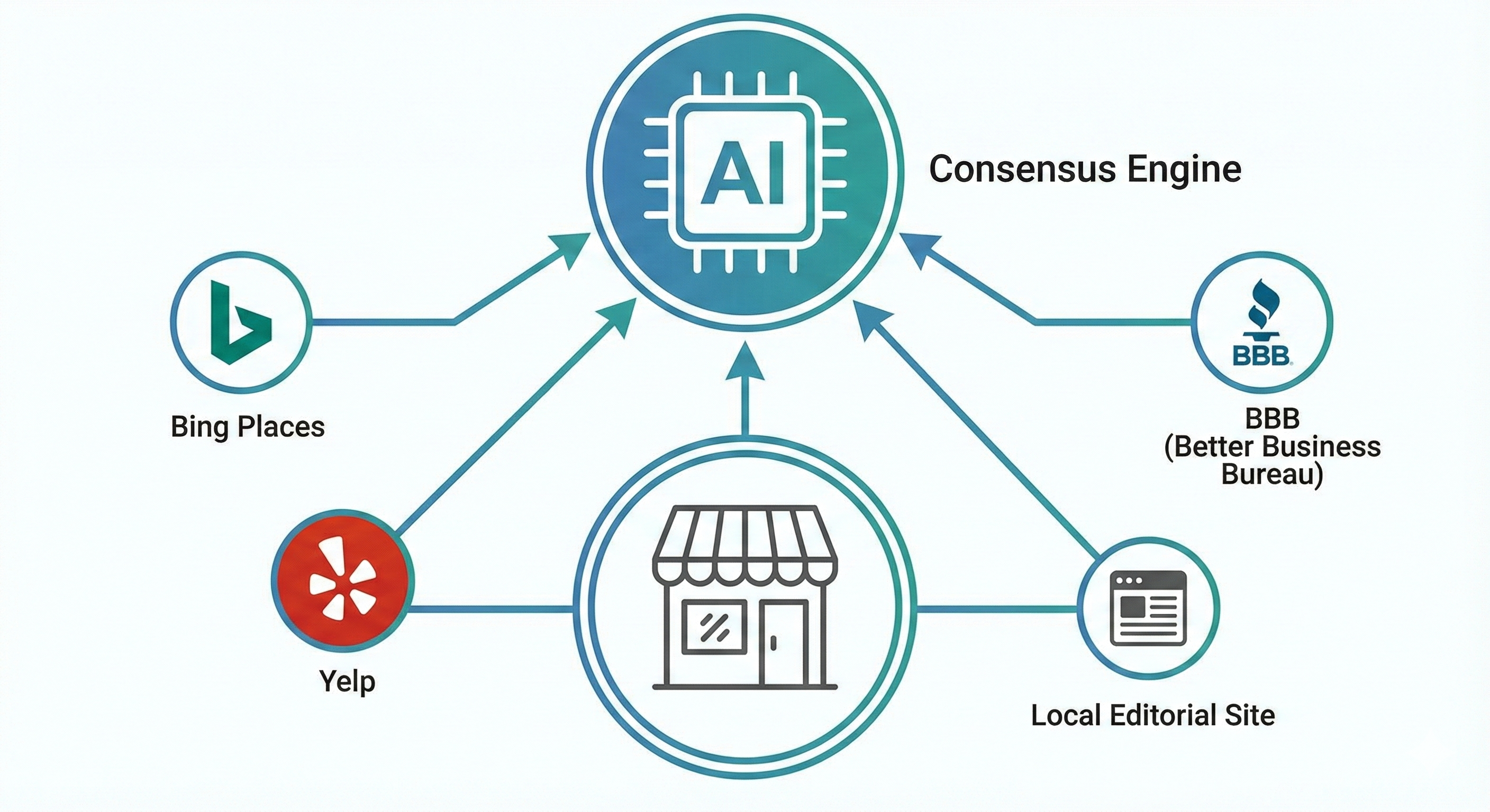 AI search platform growth comparison