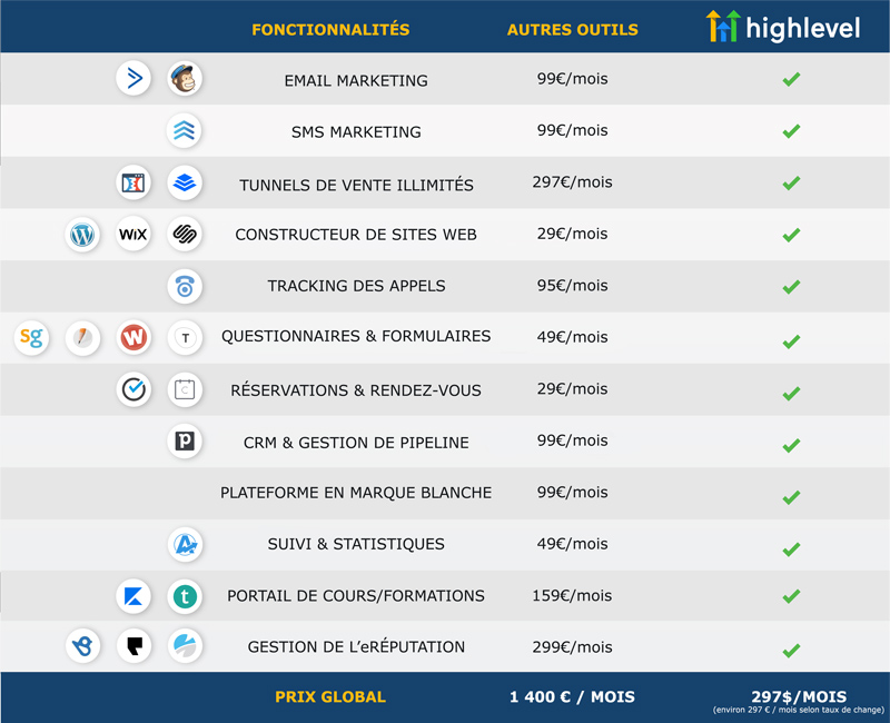 Highlevel remplace tous vos outils de marketing digital