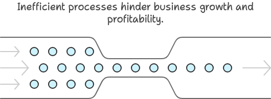 Inefficient processes hinder business growth and profitability. Inefficient processes hinder business growth and profitability.