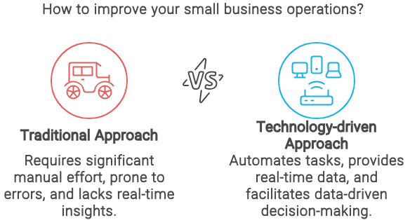 How to improve your small business operations... How to improve your small business operations...