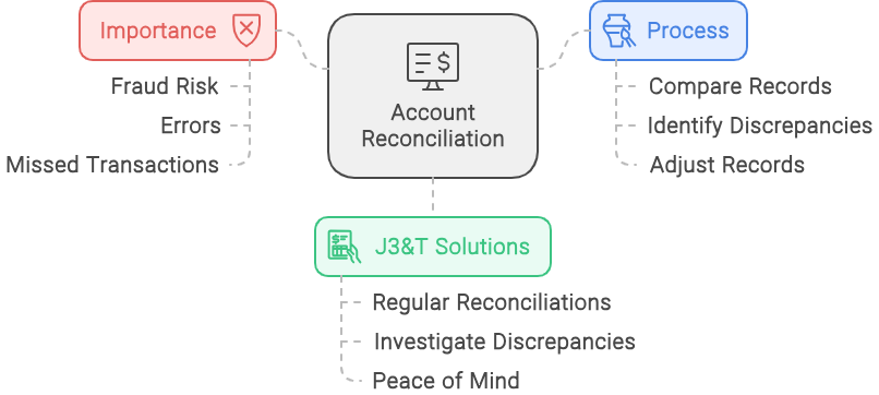 Neglecting to reconcile accounts Neglecting to reconcile accounts