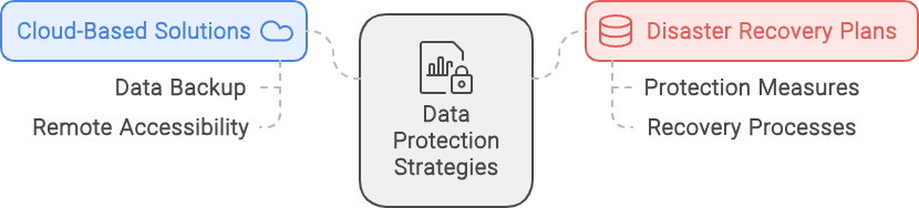 Failing to back-up your secure financial data. Failing to back-up your secure financial data.