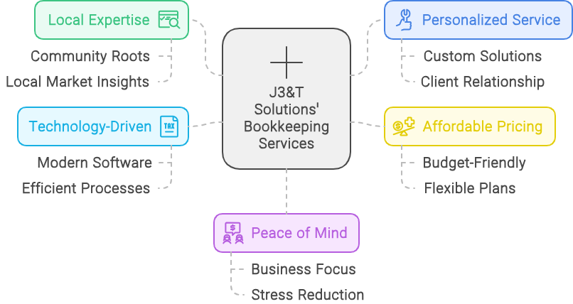 A clear choice for your various Bookkeeping necessities in the San Marcos, Texas and Hays Co. region. J3&T Solutions A clear choice for your various Bookkeeping necessities in the San Marcos, Texas and Hays Co. region. J3&T Solutions