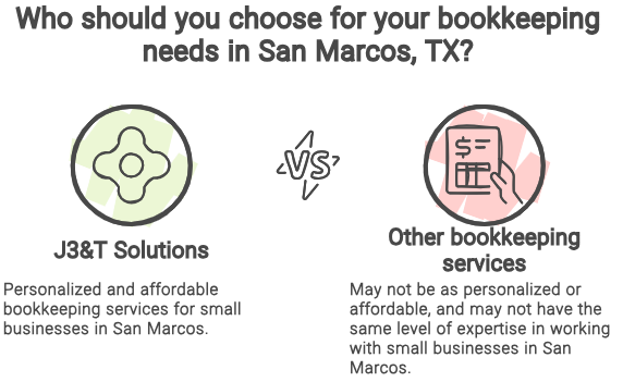 Who should you choose for your Bookkeeping services in San Marcos, Texas? Who should you choose for your Bookkeeping services in San Marcos, Texas?