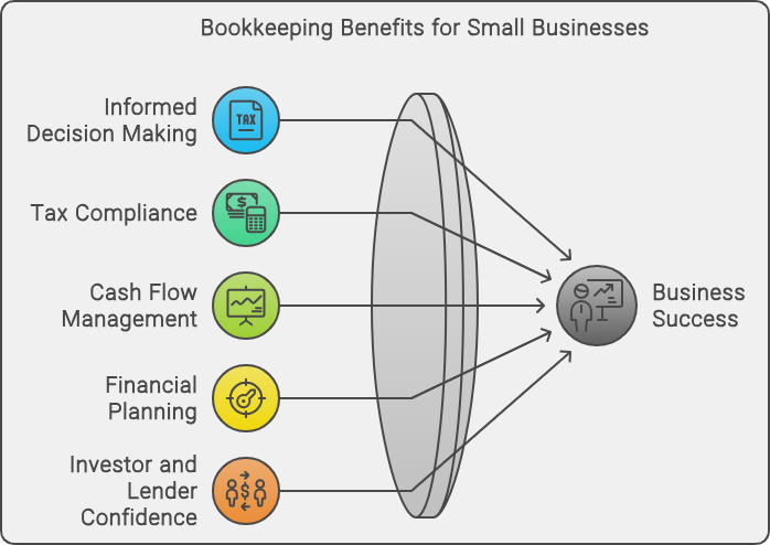 Bookkeeping benefits for small business. Bookkeeping benefits for small business.