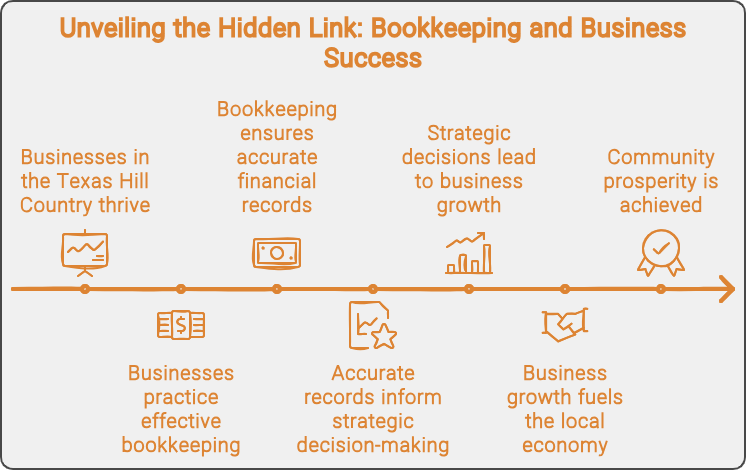 Unveiling the Hidden Link: Bookkeeping and Business Success Unveiling the Hidden Link: Bookkeeping and Business Success