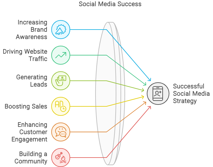 The lens of social media success The lens of social media success