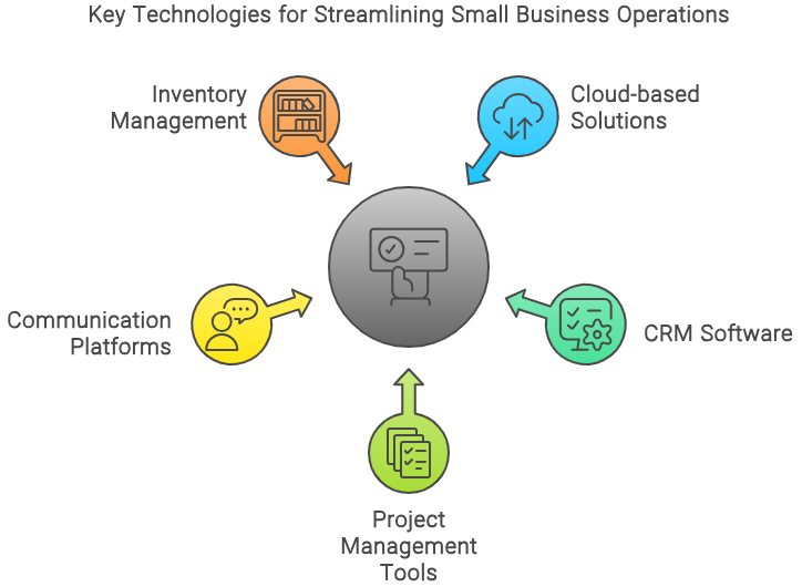 Key Technologies for Small Business Operations Key Technologies for Small Business Operations