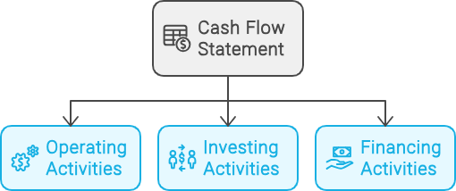 Statement of Cash Flow Statement of Cash Flow