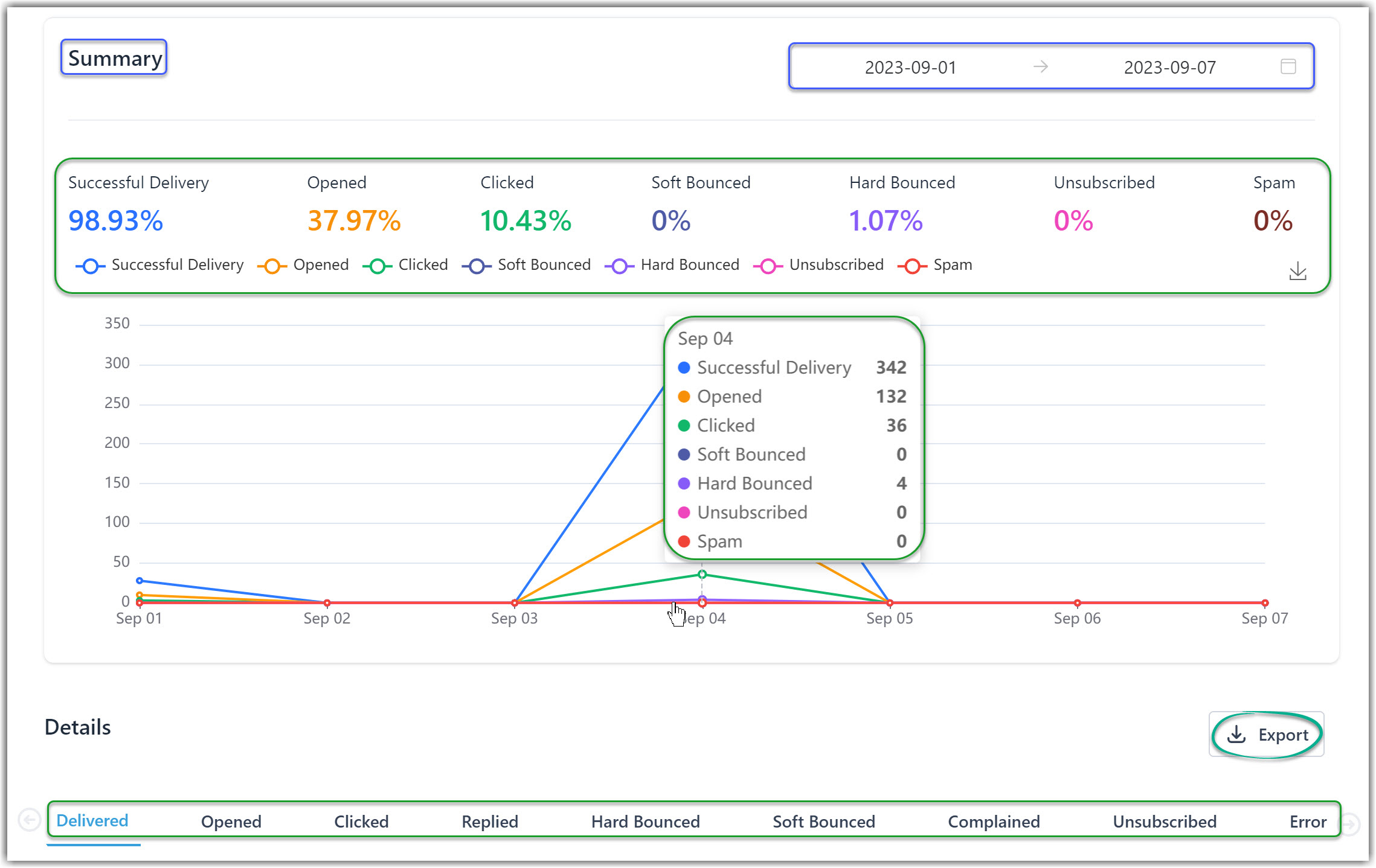 Email Deliverability Key Performance Index to look for when monitoring your B2B Email Campaign