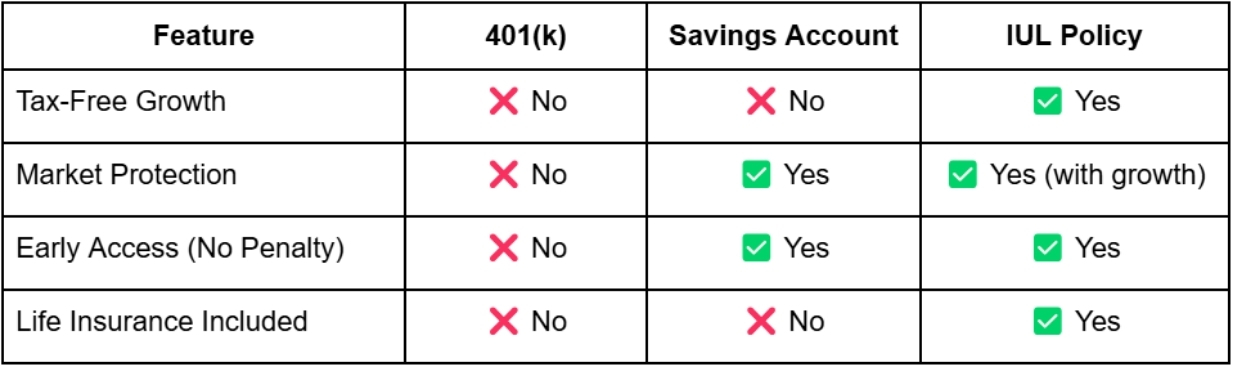 IUL vs. 401(k) and Traditional Savings IUL vs. 401(k) and Traditional Savings