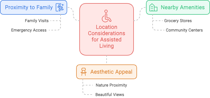 Location considerations for Assisted Living Location considerations for Assisted Living