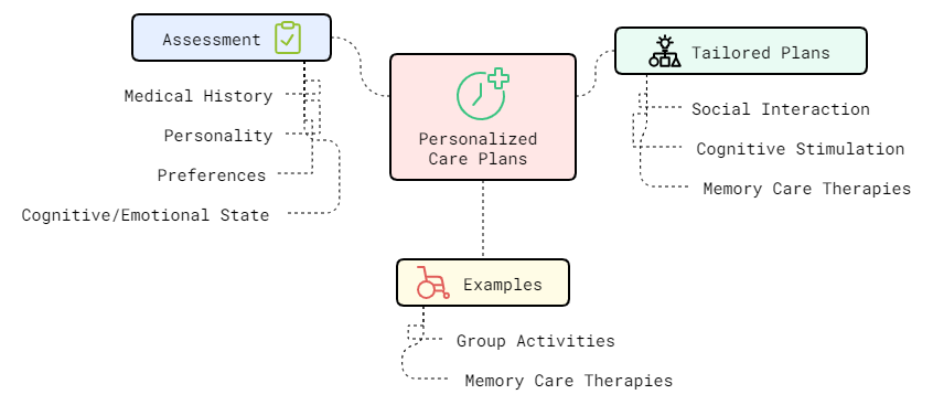 A pictogram showing boxes with how Symphony of Wimberley's personalized care plans will assist our residents. A pictogram showing boxes with how Symphony of Wimberley's personalized care plans will assist our residents.