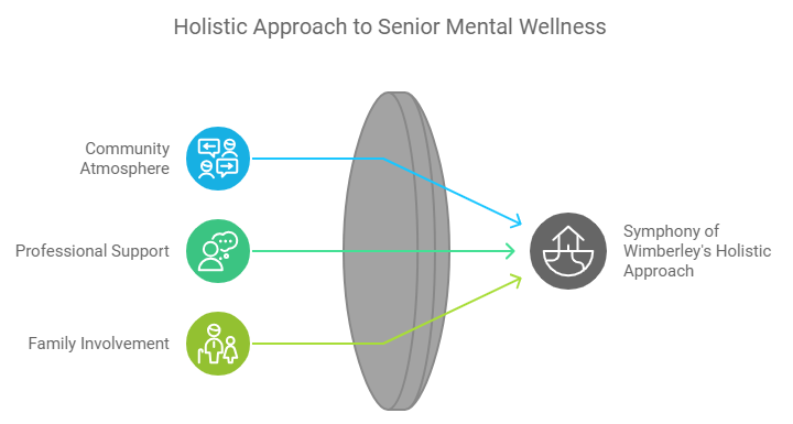 Image of how various topics of mental well being are funneled into family care to promote residents mental health. Image of how various topics of mental well being are funneled into family care to promote residents mental health.