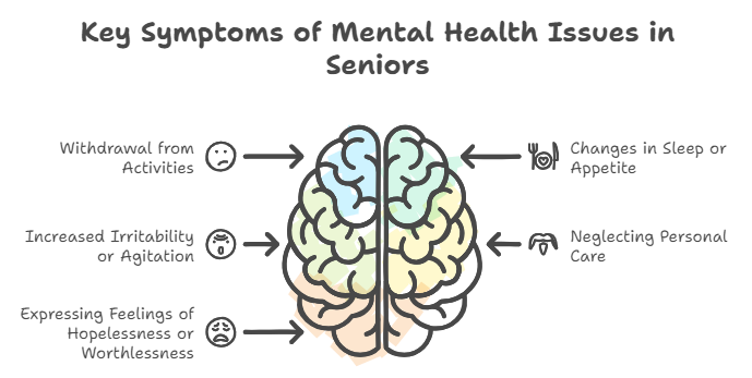 Image of a colored brain depicting the various signs of mental health issues that seniors face. Image of a colored brain depicting the various signs of mental health issues that seniors face.