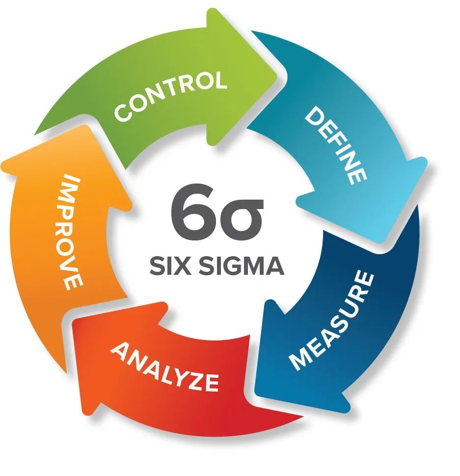 DMAIC 6 Sigma
