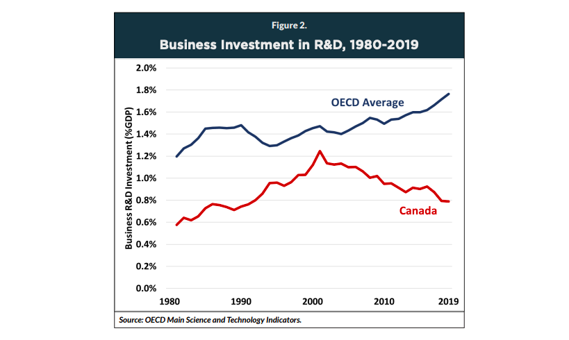 Chart showing where Canada technology investment is versus the rest of developed nations.