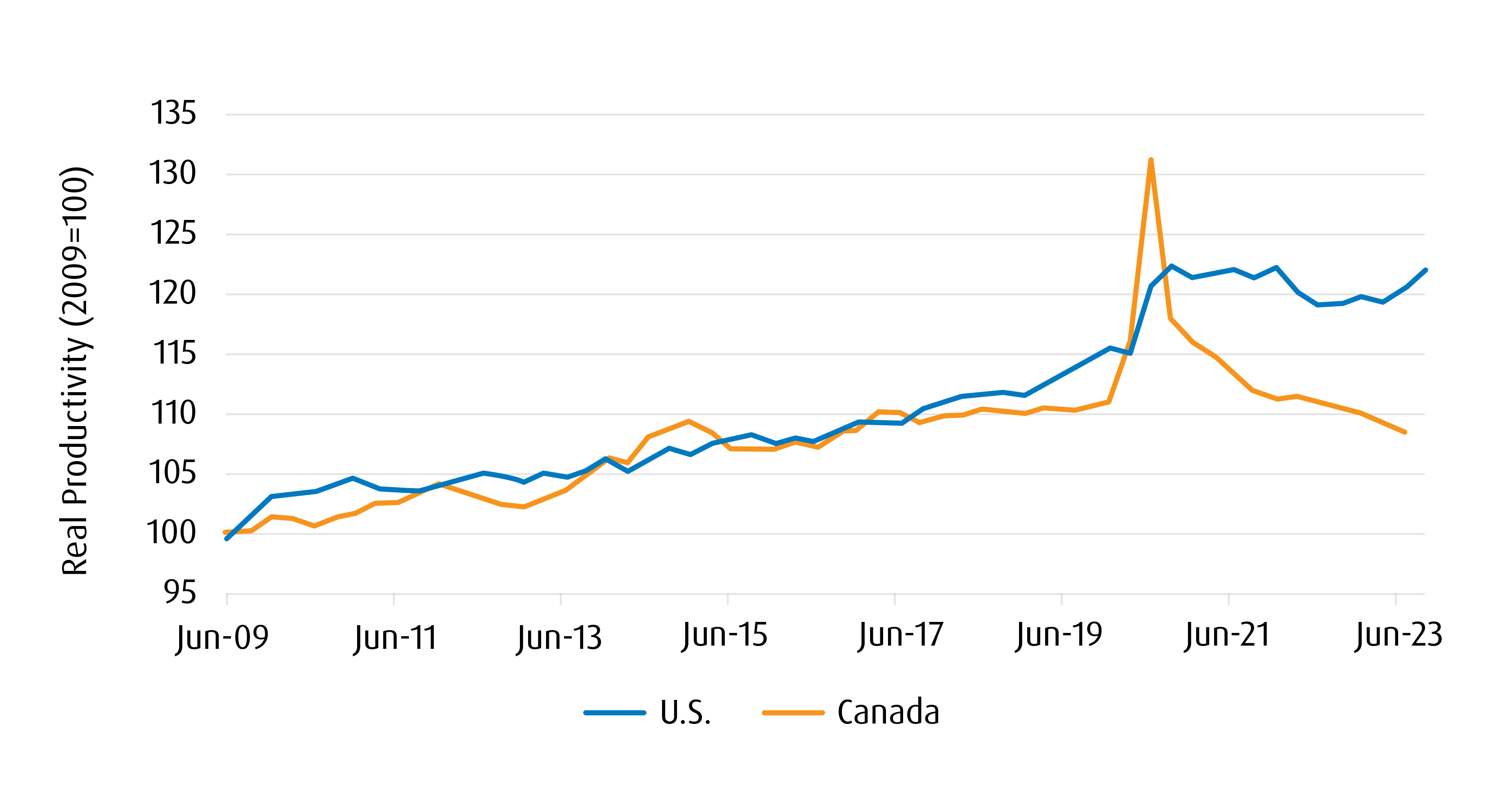 Canada vs US Productivity Graph AI