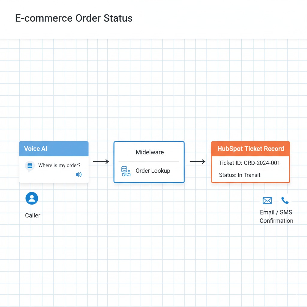 integrate voice AI HubSpot e-commerce order status workflow with ticket and customer update