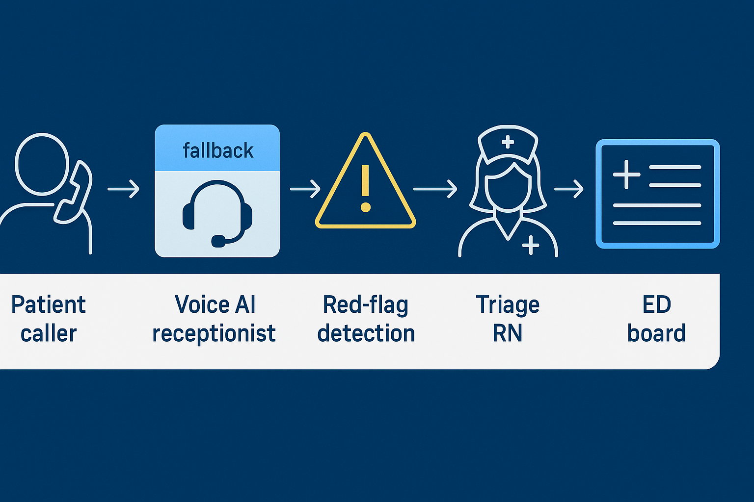 Escalation ladder showing triage RN, attending on-call, house supervisor, switchboard with timers.