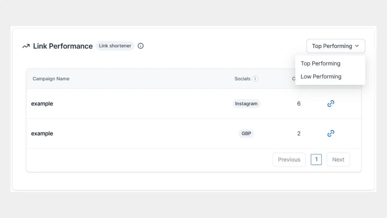 Link Performance dashboard listing campaign names, socials and click counts with a 'Top Performing' dropdown open.