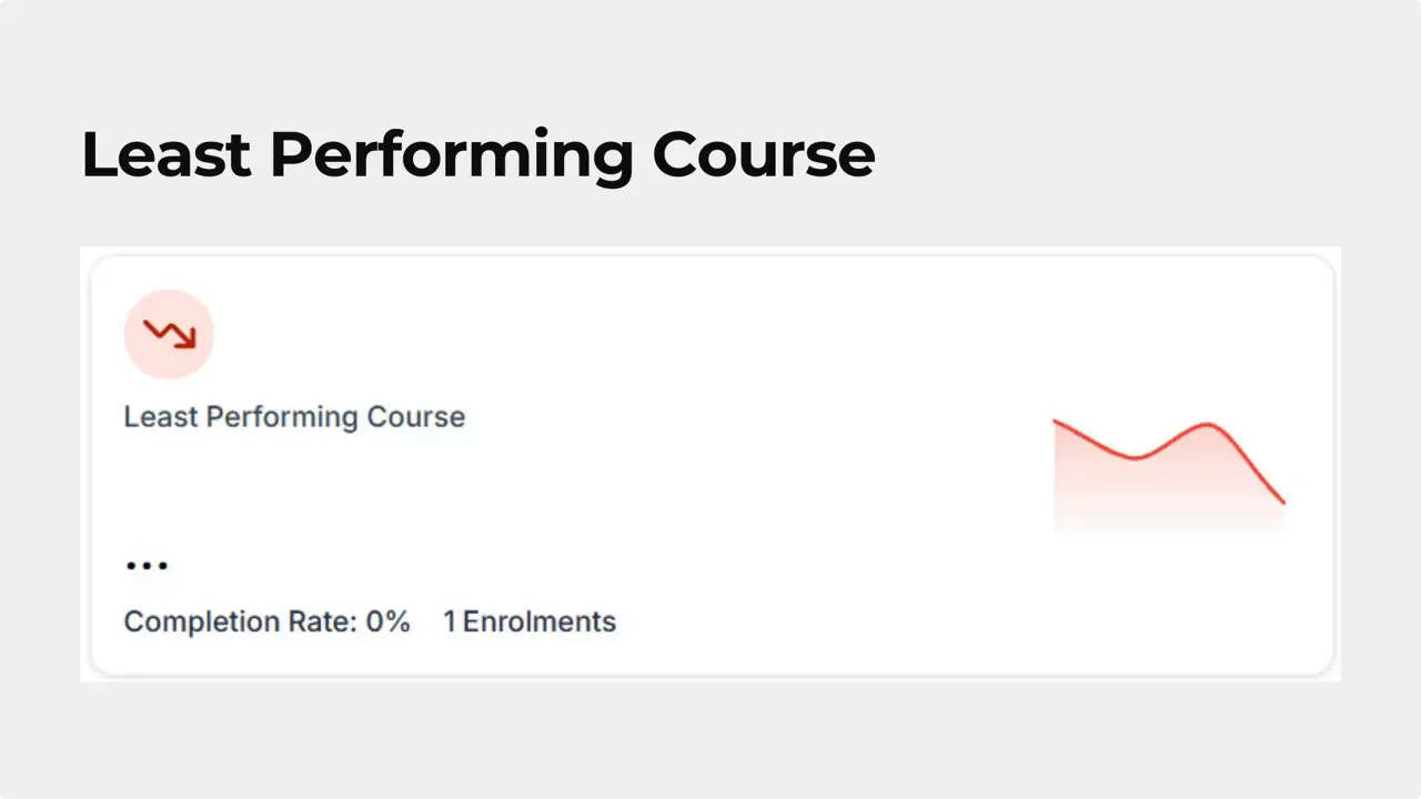 Dashboard card: Least Performing Course with completion rate 0% and 1 enrolment, red downward trend sparkline. Dashboard card: Least Performing Course with completion rate 0% and 1 enrolment, red downward trend sparkline.