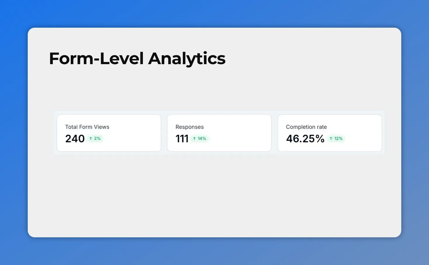 Form-Level Analytics cards showing Total Form Views (240), Responses (111), and Completion rate (46.25%).