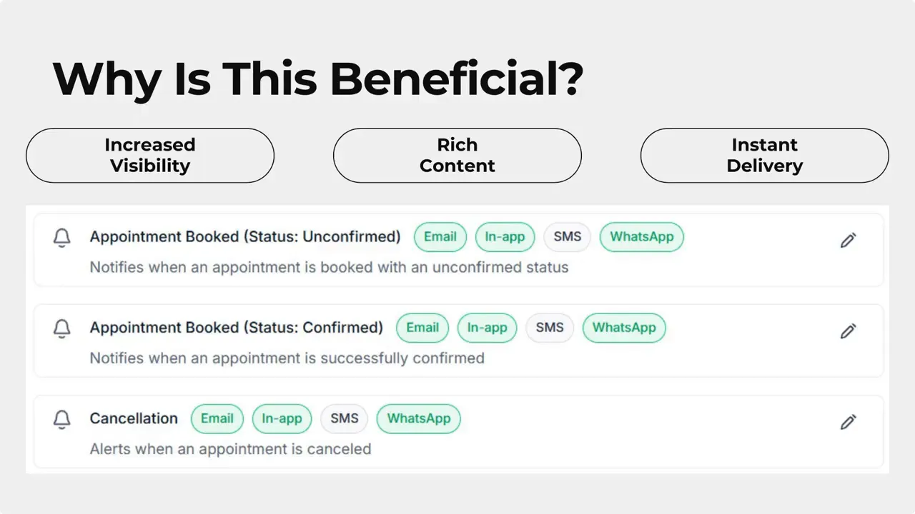 Slide titled 'Why Is This Beneficial?' showing Increased Visibility, Rich Content, Instant Delivery and a list of notification rows with Email, In‑app, SMS and WhatsApp badges. Slide titled 'Why Is This Beneficial?' showing Increased Visibility, Rich Content, Instant Delivery and a list of notification rows with Email, In‑app, SMS and WhatsApp badges.