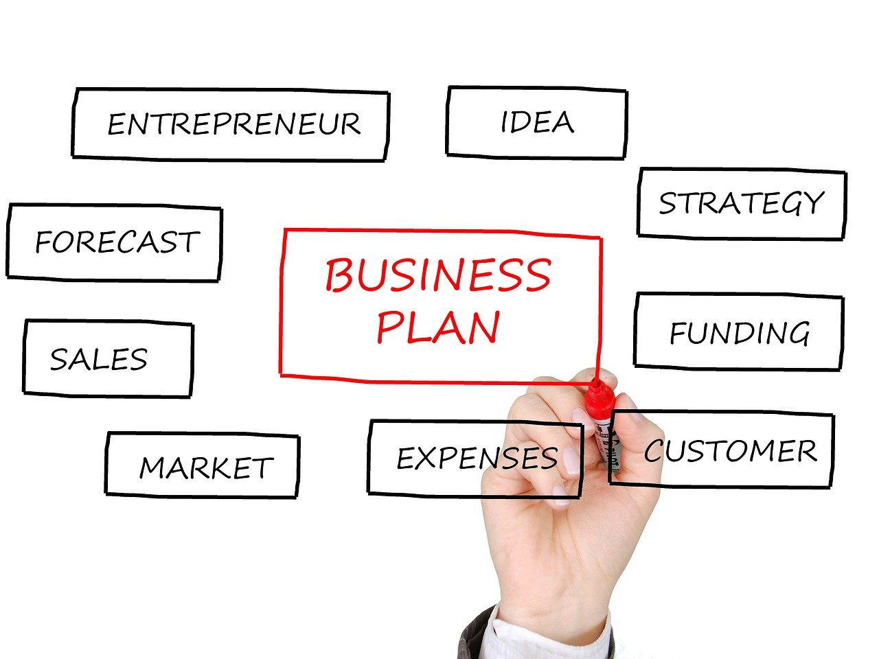 Core Business Functions in Brick-and-Mortar and Affiliate Marketing