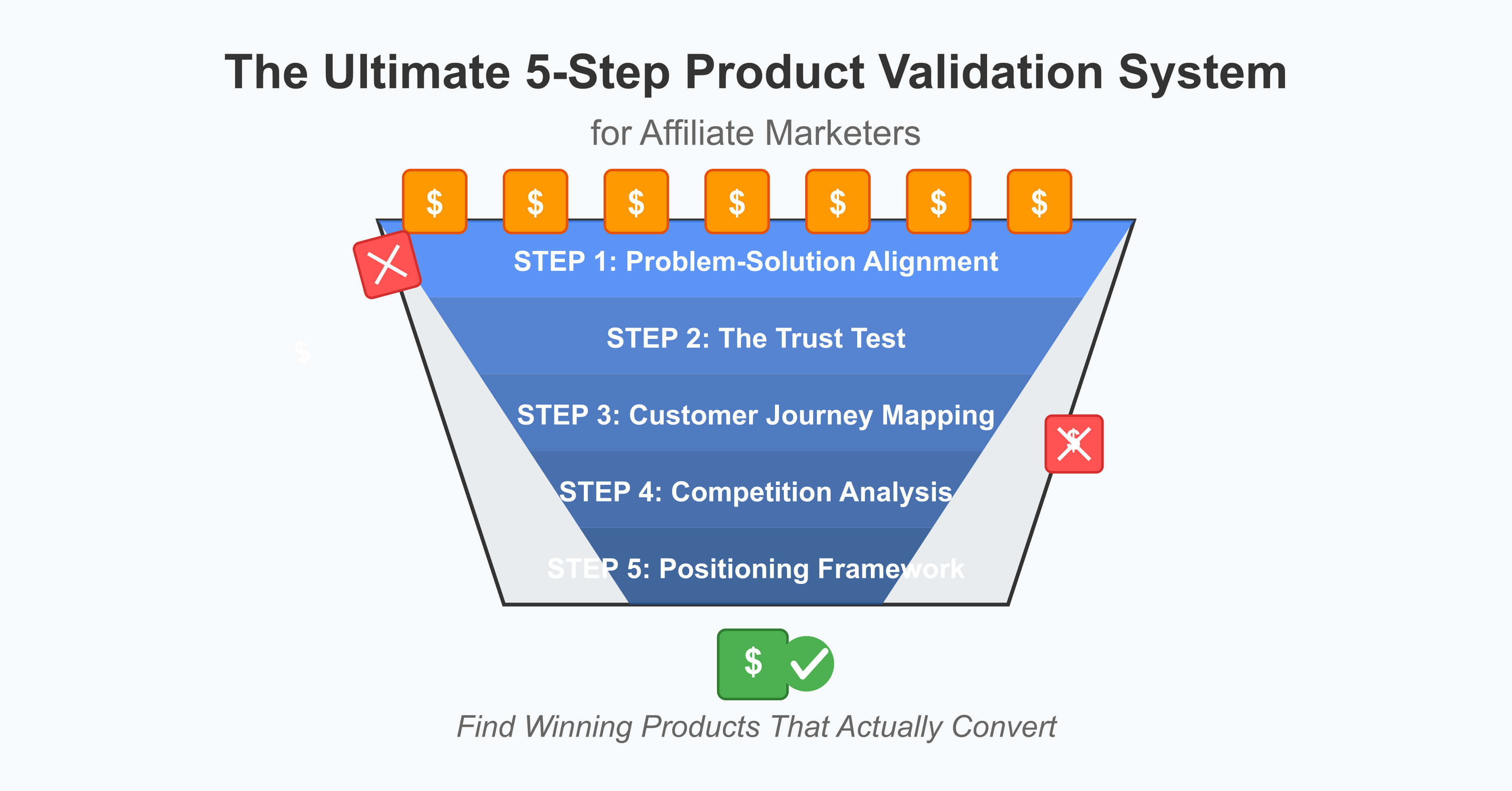 The Ultimate 5-Step Product Validation System