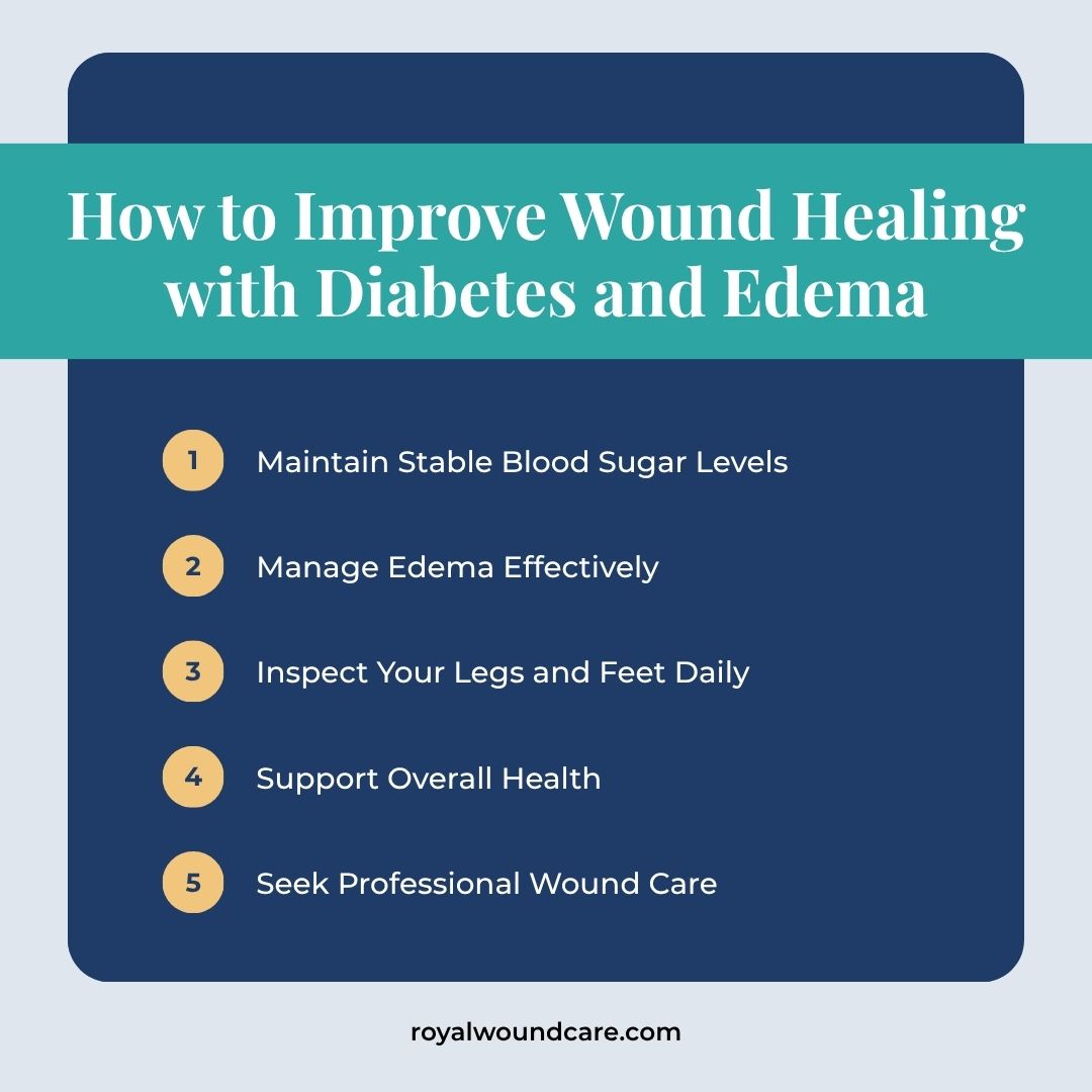 How to improve wound healing with diabetes and edema