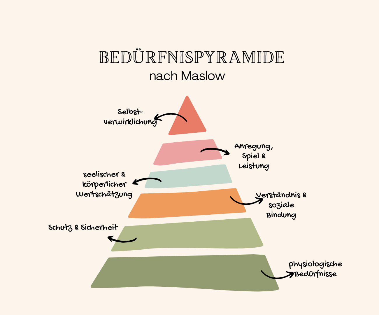 Bedürfnispyramide